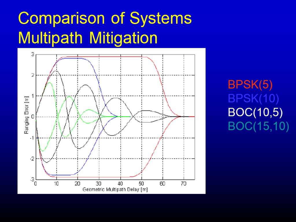 Comparison of Systems Multipath Mitigation BPSK(5) BPSK(10) BOC(10,5) BOC(15,10)